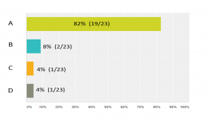 March Medical Ethics Results